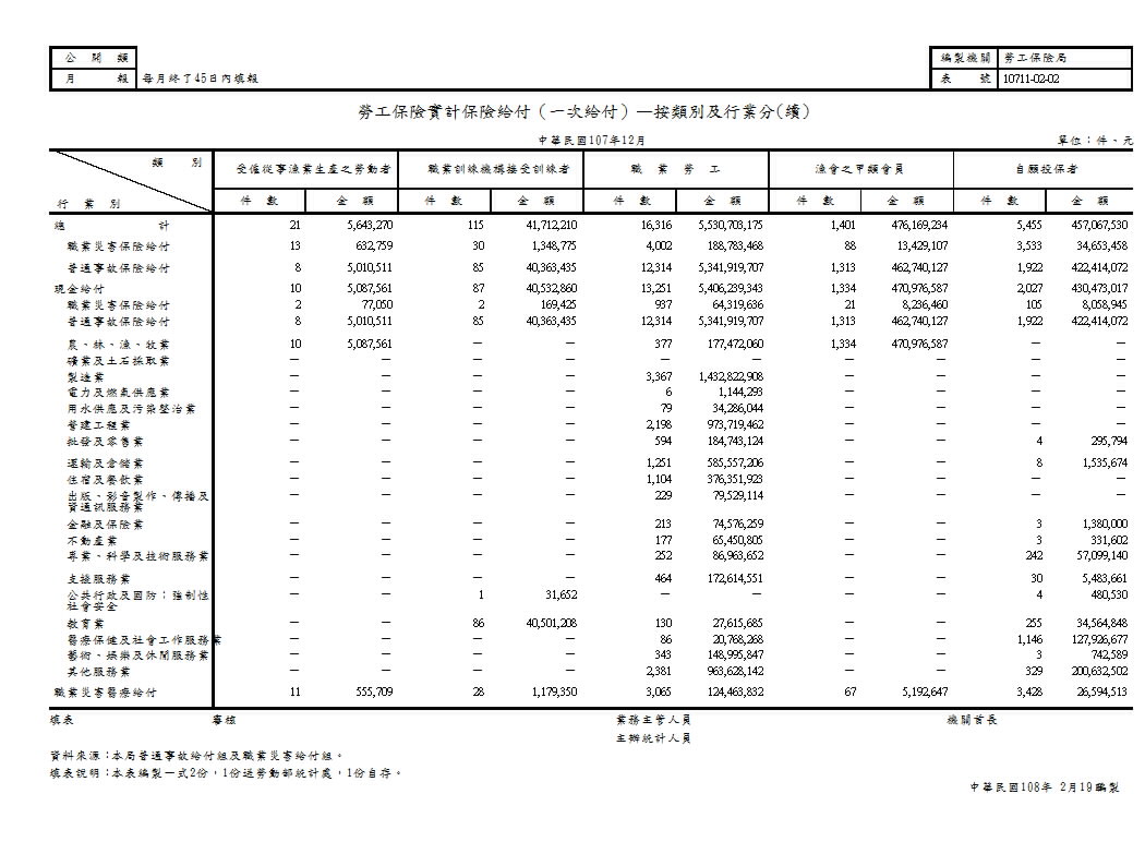 勞工保險實計保險給付（一次給付）—按類別及行業分第2頁圖表